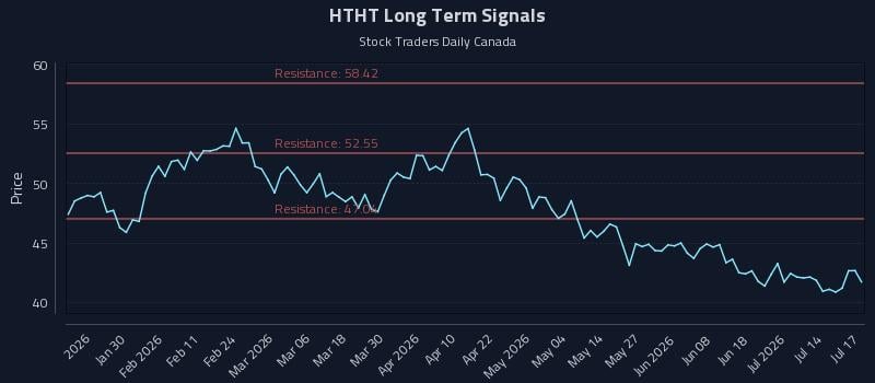 HTHT Long Term Analysis for July 19 2026 HTHT Long Term Analysis for July 19 2026