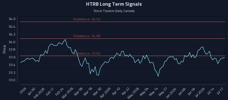 HTRB Long Term Analysis for July 19 2026 HTRB Long Term Analysis for July 19 2026