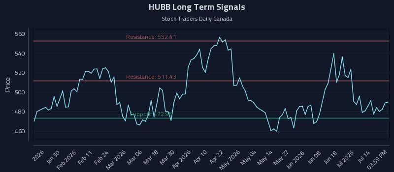 HUBB Long Term Analysis for July 19 2026 HUBB Long Term Analysis for July 19 2026