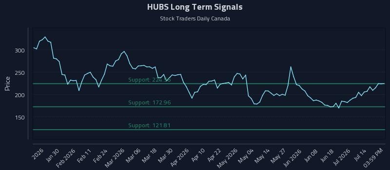 HUBS Long Term Analysis for July 19 2026 HUBS Long Term Analysis for July 19 2026