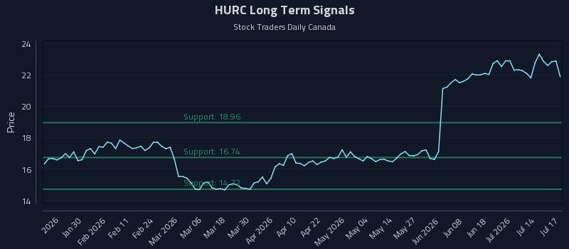 HURC Long Term Analysis for July 19 2026 HURC Long Term Analysis for July 19 2026