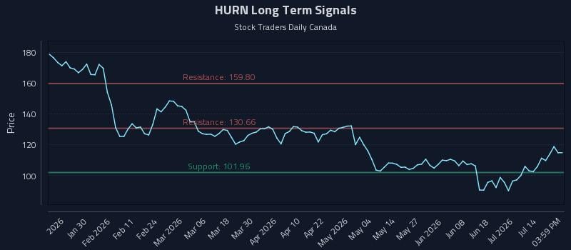 HURN Long Term Analysis for July 19 2026 HURN Long Term Analysis for July 19 2026
