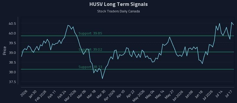 HUSV Long Term Analysis for July 19 2026 HUSV Long Term Analysis for July 19 2026