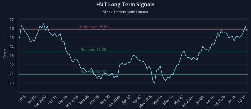 HVT Long Term Analysis for July 19 2026 HVT Long Term Analysis for July 19 2026