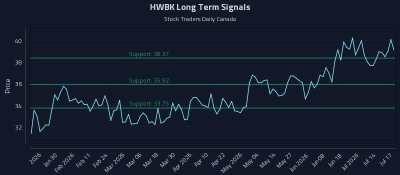 HWBK Long Term Analysis for July 19 2026 HWBK Long Term Analysis for July 19 2026