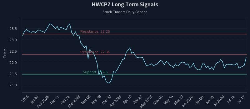 HWCPZ Long Term Analysis for July 19 2026 HWCPZ Long Term Analysis for July 19 2026
