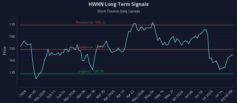 HWKN Long Term Analysis for July 19 2026 HWKN Long Term Analysis for July 19 2026
