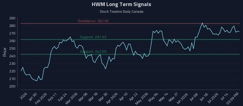 HWM Long Term Analysis for July 19 2026 HWM Long Term Analysis for July 19 2026