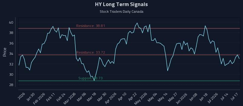 HY Long Term Analysis for July 19 2026 HY Long Term Analysis for July 19 2026