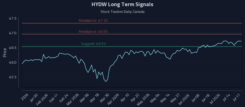 HYDW Long Term Analysis for July 19 2026 HYDW Long Term Analysis for July 19 2026