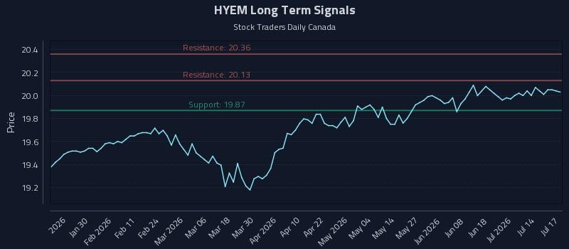 HYEM Long Term Analysis for July 19 2026 HYEM Long Term Analysis for July 19 2026