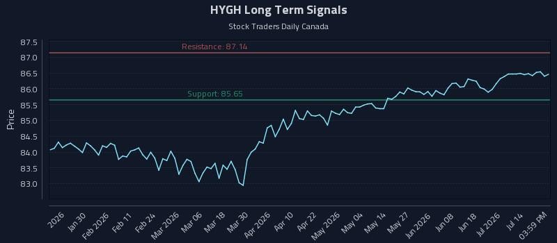 HYGH Long Term Analysis for July 19 2026 HYGH Long Term Analysis for July 19 2026