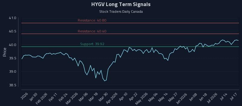 HYGV Long Term Analysis for July 19 2026 HYGV Long Term Analysis for July 19 2026