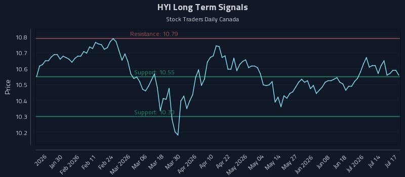 HYI Long Term Analysis for July 19 2026 HYI Long Term Analysis for July 19 2026
