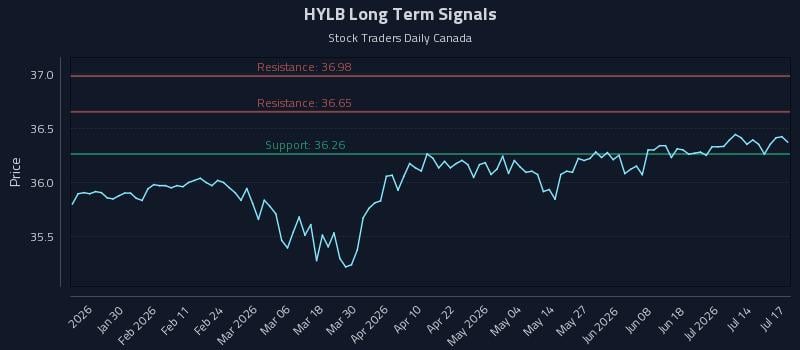HYLB Long Term Analysis for July 19 2026 HYLB Long Term Analysis for July 19 2026