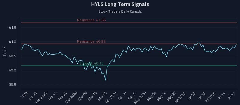HYLS Long Term Analysis for July 19 2026 HYLS Long Term Analysis for July 19 2026