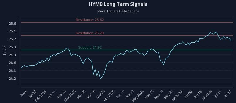 HYMB Long Term Analysis for July 19 2026 HYMB Long Term Analysis for July 19 2026
