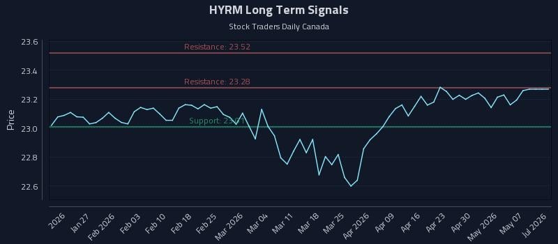 HYRM Long Term Analysis for July 19 2026 HYRM Long Term Analysis for July 19 2026