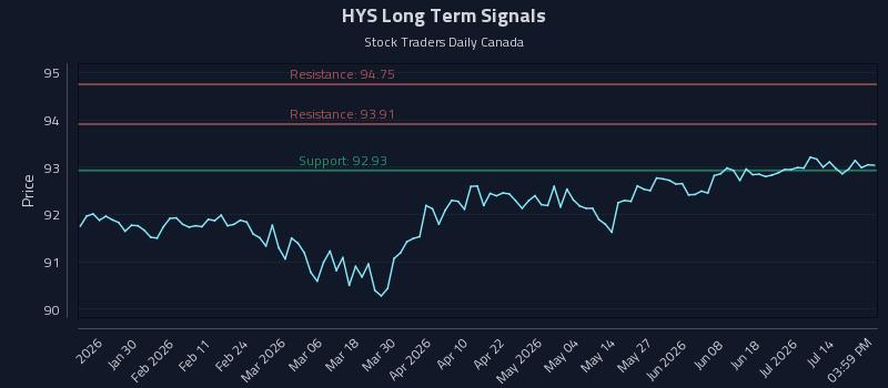 HYS Long Term Analysis for July 19 2026 HYS Long Term Analysis for July 19 2026