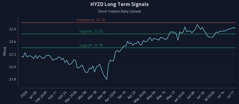 HYZD Long Term Analysis for July 19 2026 HYZD Long Term Analysis for July 19 2026