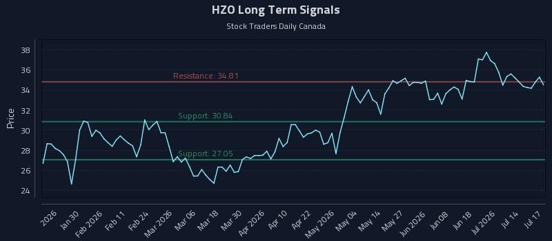 HZO Long Term Analysis for July 19 2026 HZO Long Term Analysis for July 19 2026