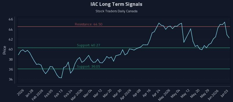 IAC Long Term Analysis for July 19 2026 IAC Long Term Analysis for July 19 2026