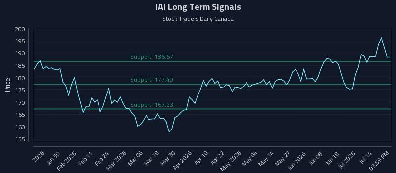 IAI Long Term Analysis for July 19 2026 IAI Long Term Analysis for July 19 2026