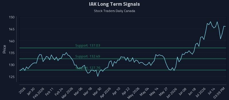 IAK Long Term Analysis for July 19 2026 IAK Long Term Analysis for July 19 2026