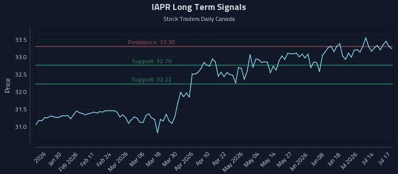 IAPR Long Term Analysis for July 19 2026 IAPR Long Term Analysis for July 19 2026