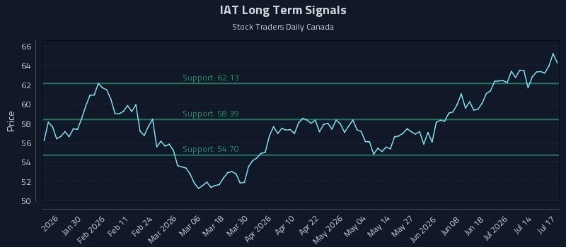IAT Long Term Analysis for July 19 2026 IAT Long Term Analysis for July 19 2026