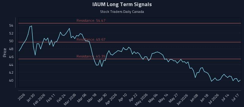 IAUM Long Term Analysis for July 19 2026 IAUM Long Term Analysis for July 19 2026