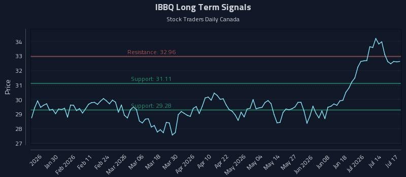 IBBQ Long Term Analysis for July 19 2026 IBBQ Long Term Analysis for July 19 2026