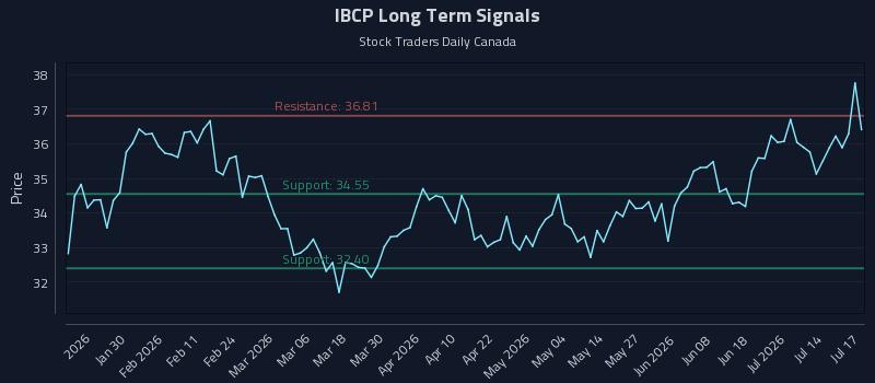 IBCP
