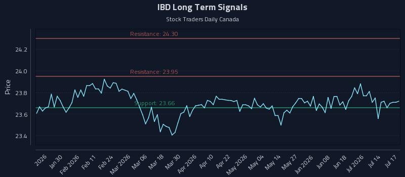 IBD Long Term Analysis for July 19 2026 IBD Long Term Analysis for July 19 2026