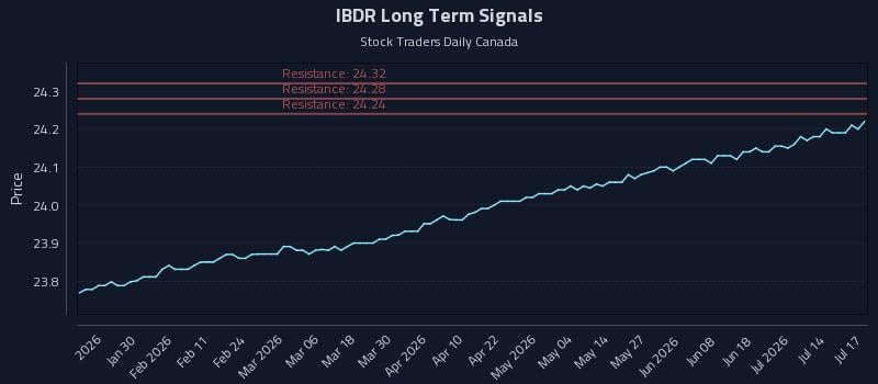 IBDR Long Term Analysis for July 19 2026 IBDR Long Term Analysis for July 19 2026