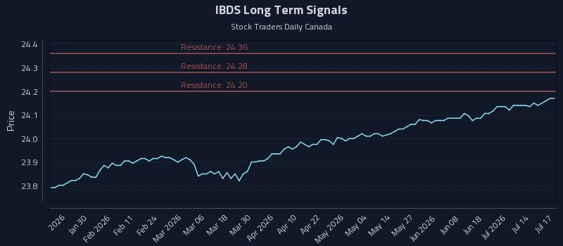 IBDS Long Term Analysis for July 19 2026 IBDS Long Term Analysis for July 19 2026