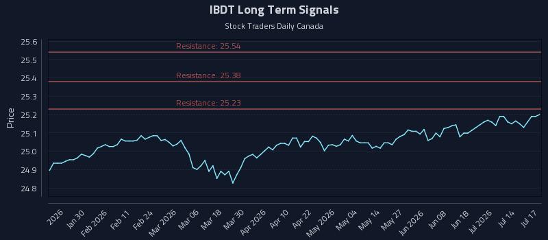 IBDT Long Term Analysis for July 19 2026 IBDT Long Term Analysis for July 19 2026