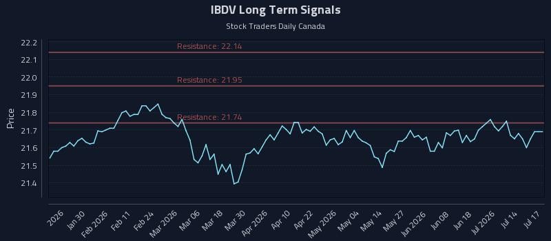 IBDV Long Term Analysis for July 19 2026 IBDV Long Term Analysis for July 19 2026