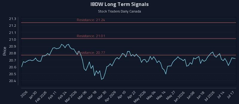 IBDW Long Term Analysis for July 19 2026 IBDW Long Term Analysis for July 19 2026