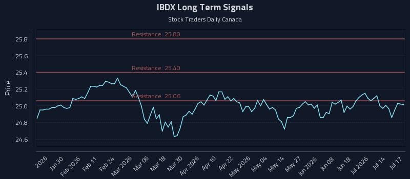 IBDX Long Term Analysis for July 19 2026 IBDX Long Term Analysis for July 19 2026