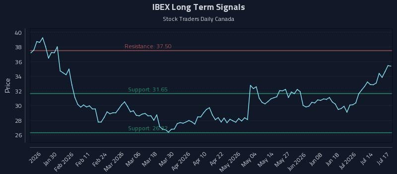 IBEX Long Term Analysis for July 19 2026 IBEX Long Term Analysis for July 19 2026