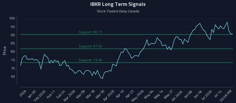 IBKR Long Term Analysis for July 19 2026 IBKR Long Term Analysis for July 19 2026