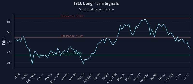 IBLC Long Term Analysis for July 19 2026 IBLC Long Term Analysis for July 19 2026
