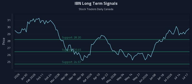IBN Long Term Analysis for July 19 2026 IBN Long Term Analysis for July 19 2026