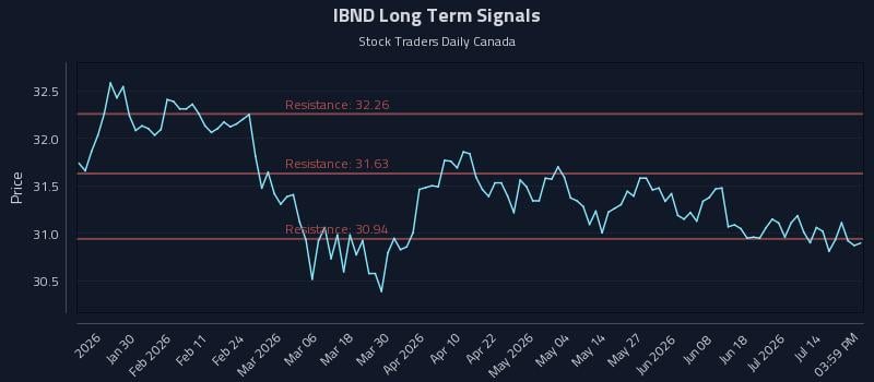 IBND Long Term Analysis for July 19 2026 IBND Long Term Analysis for July 19 2026