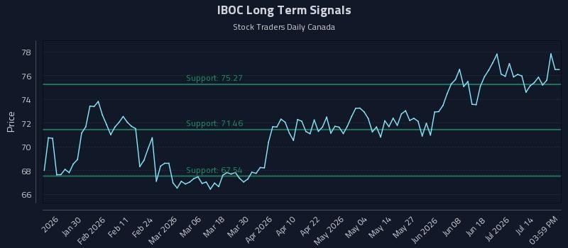 IBOC