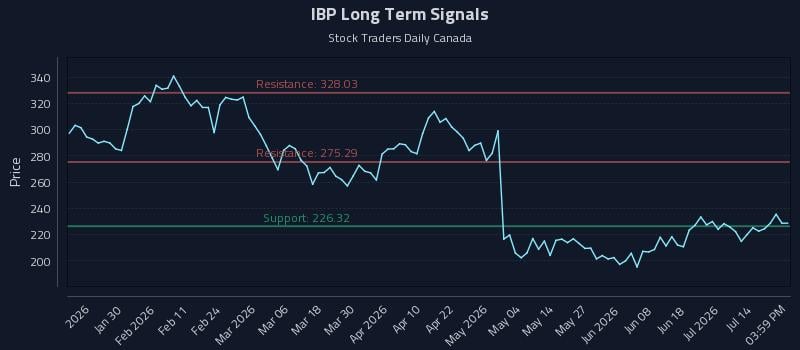 IBP Long Term Analysis for July 19 2026 IBP Long Term Analysis for July 19 2026