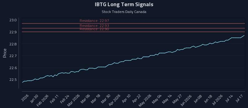 IBTG Long Term Analysis for July 19 2026 IBTG Long Term Analysis for July 19 2026