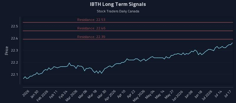 IBTH Long Term Analysis for July 19 2026 IBTH Long Term Analysis for July 19 2026