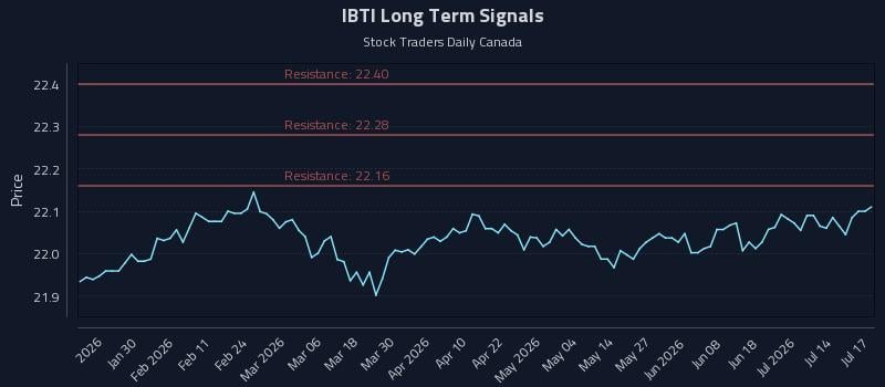 IBTI Long Term Analysis for July 19 2026 IBTI Long Term Analysis for July 19 2026